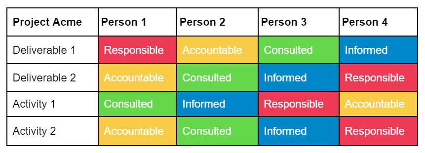 Business Documents on X: What Does the RAID Acronym Mean in Project  Management?   / X