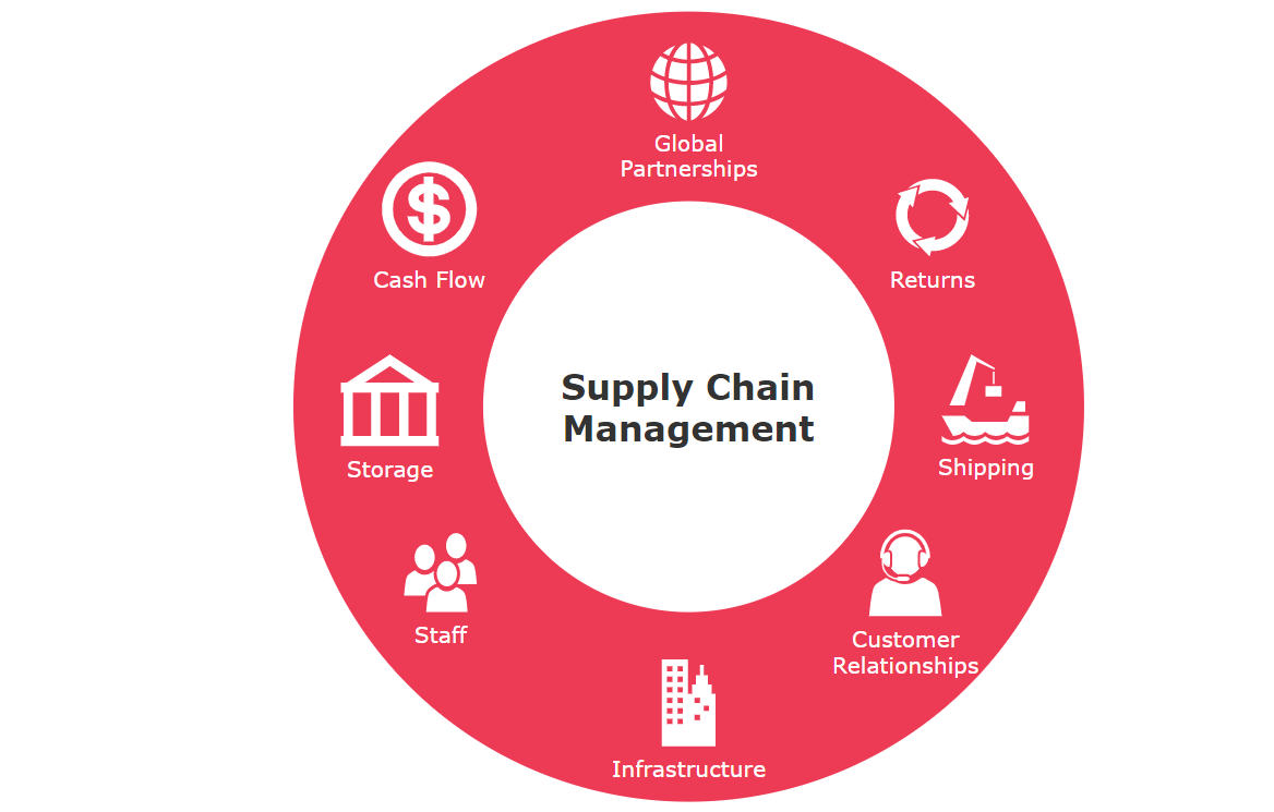 Supply chain management diagram