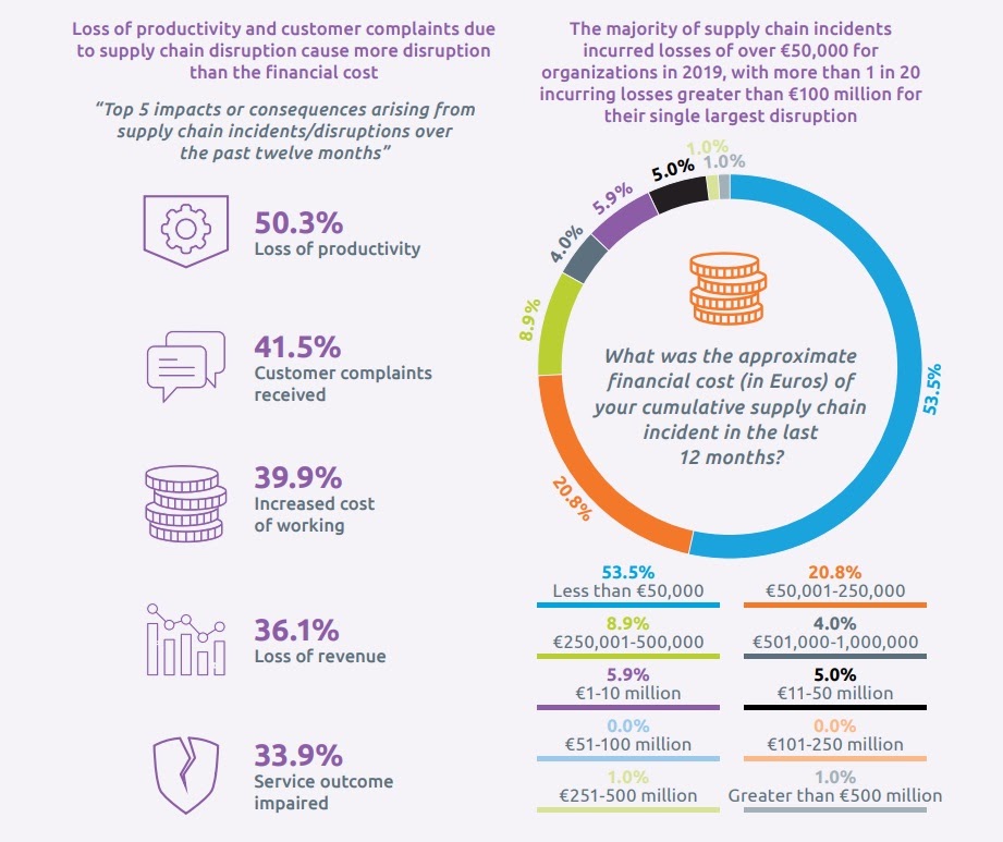 Supply chain disruption costs