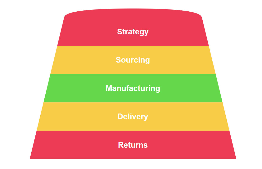 Supply chain management steps