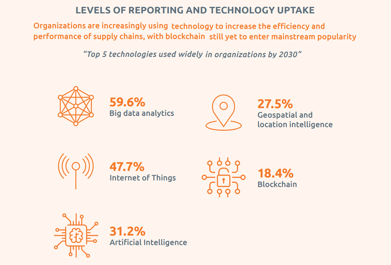 Supply chain management technology trends Supply chain management technology trends