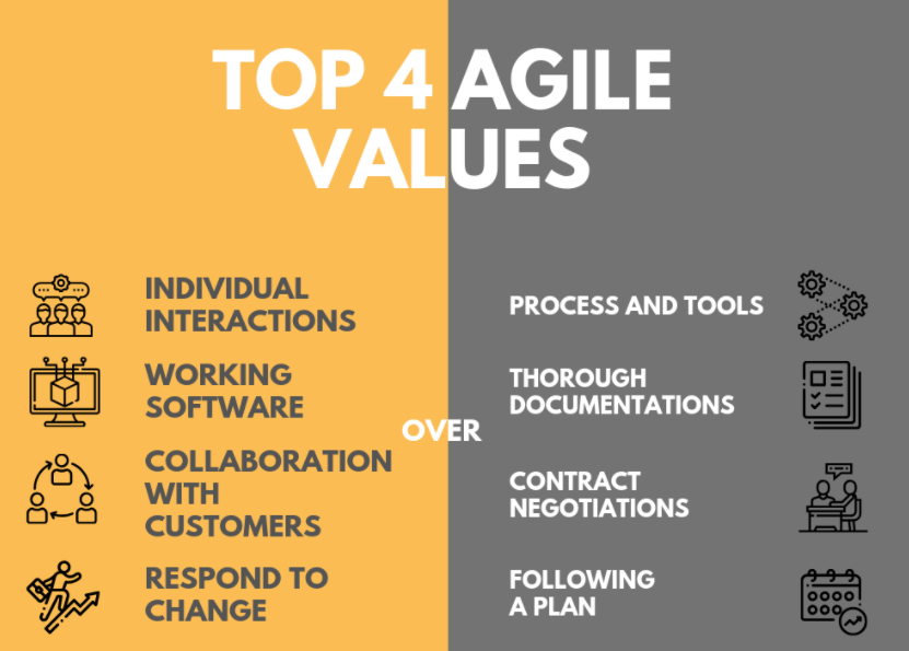 image showing the 4 Agile values