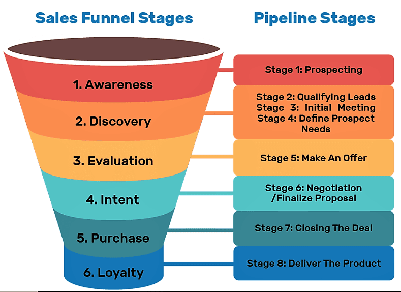 6 stages of a sales pipeline