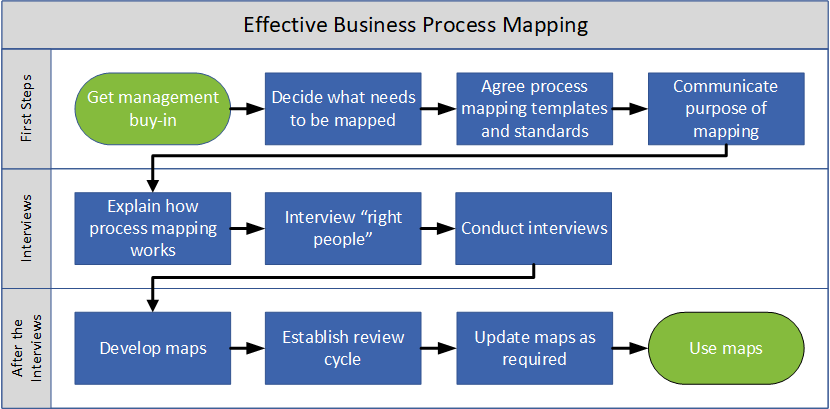 Business process map example