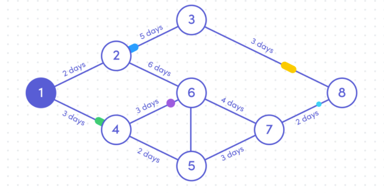 image of a PERT chart showing the relationships between project tasks