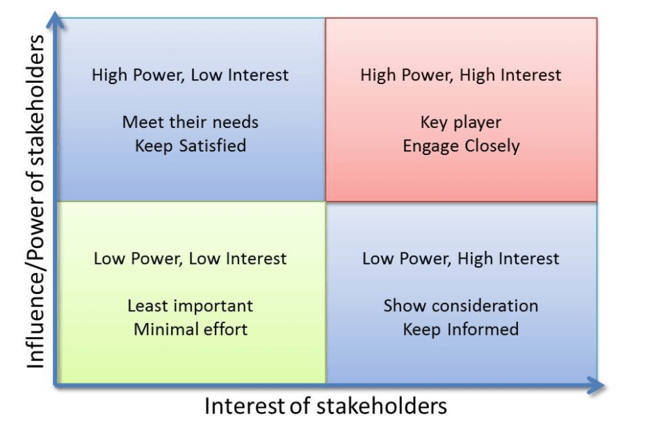 Power vs Interest matrix image showing the 4 quadrants of the power vs interest matrix