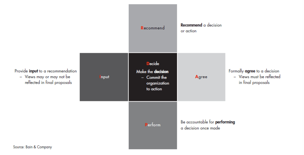 image showing the RAPID decision-making framework