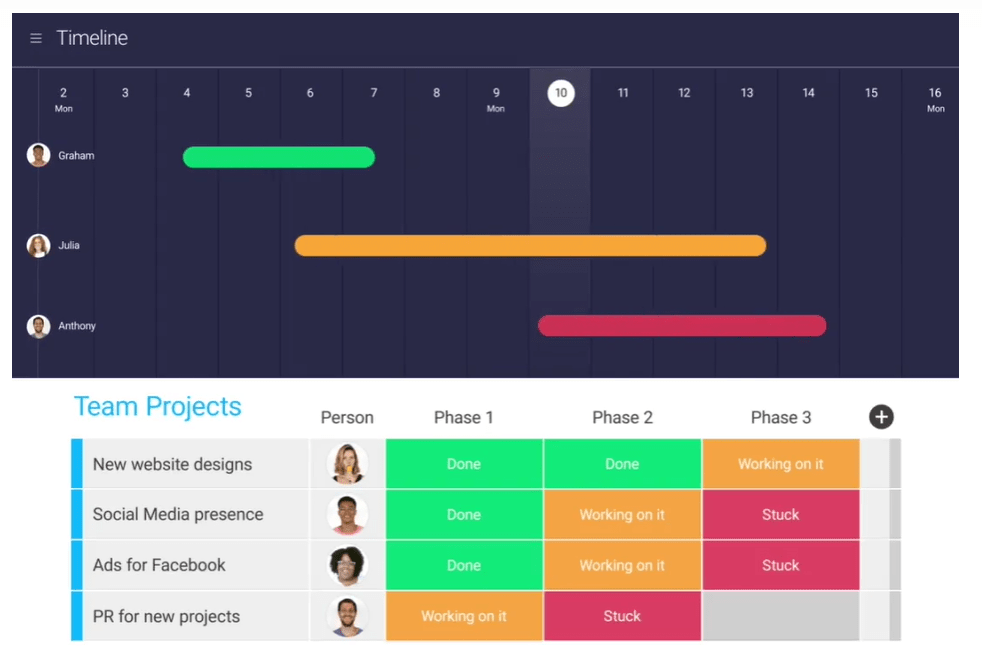 screenshot of monday.com timeline view shown against task status