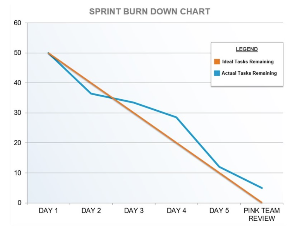 image of an example sprint burndown chart