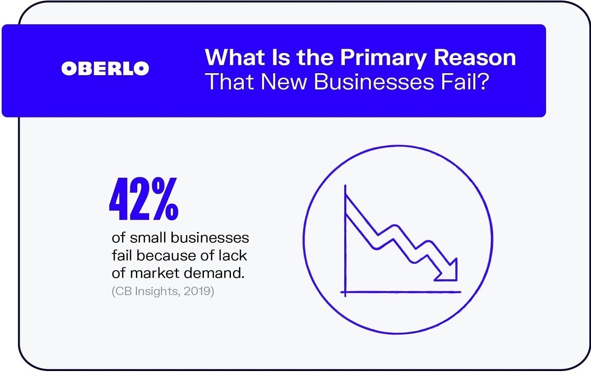 Primary reason for business failure