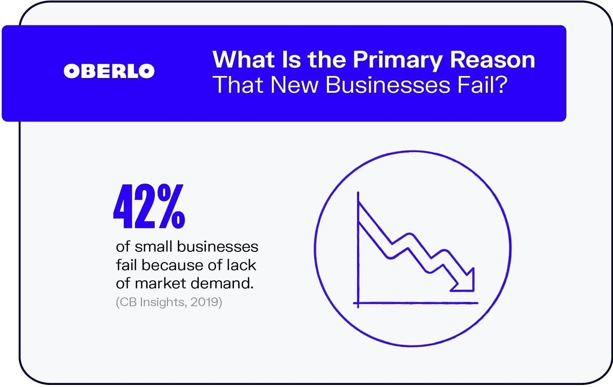 Primary reason for business failure Primary reason for business failure
