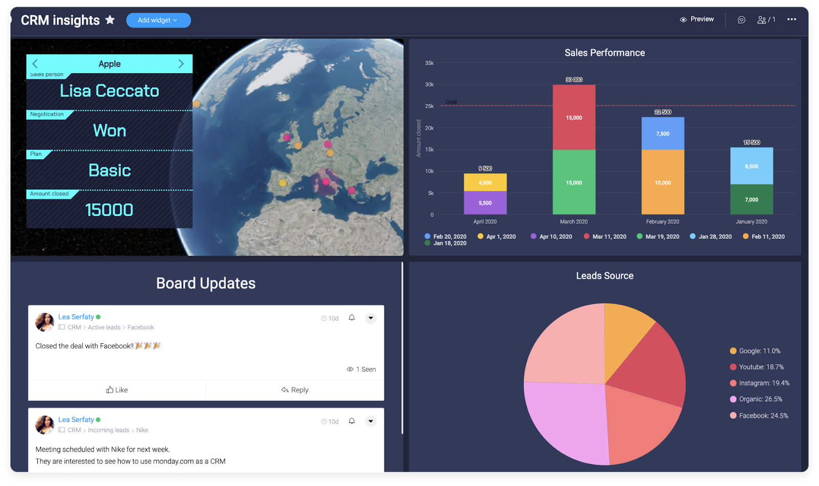 monday.com's reporting dashboard example