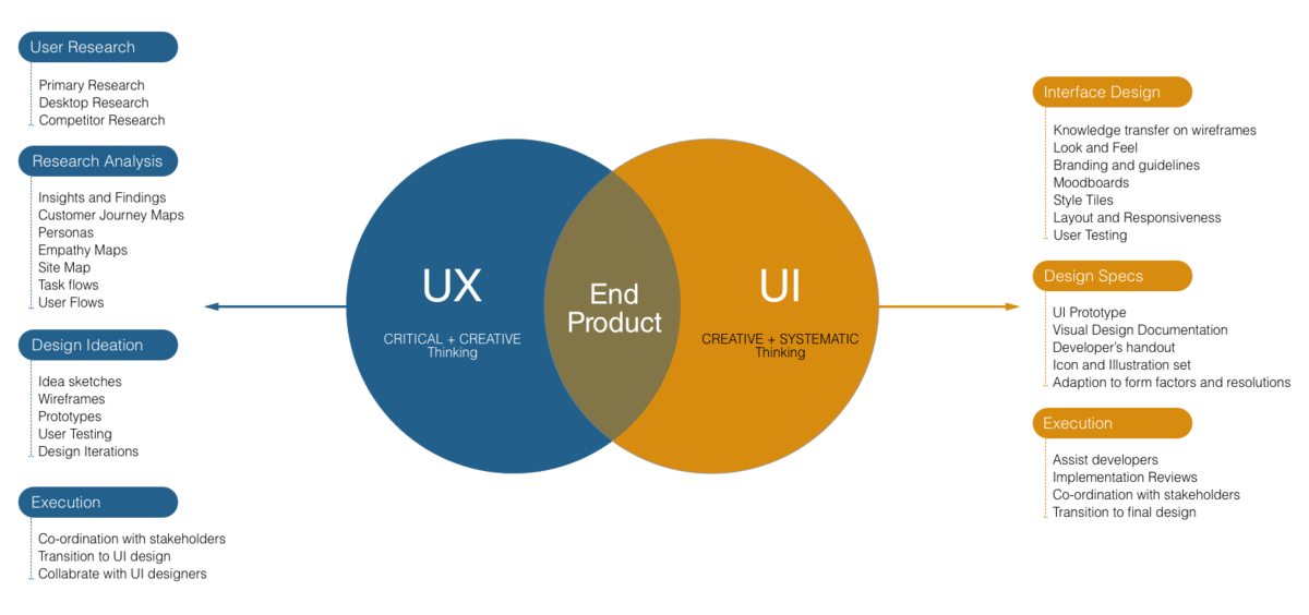 ven diagram of similarities and differences between UX and UI