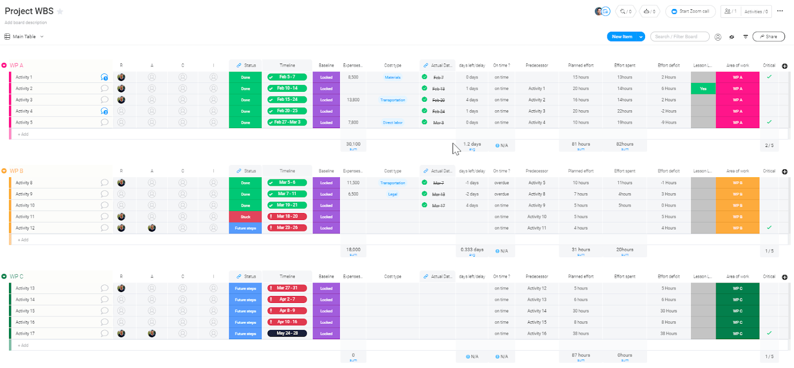 monday.com's work breakdown structure provides users with visibility of all tasks in all projects