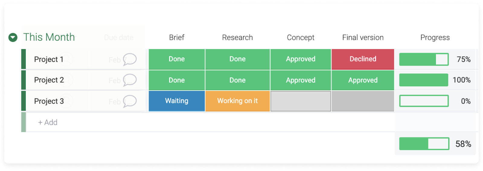 monday.com allows users to add the progress column to their board, enabling them to easily keep on top of project progress.