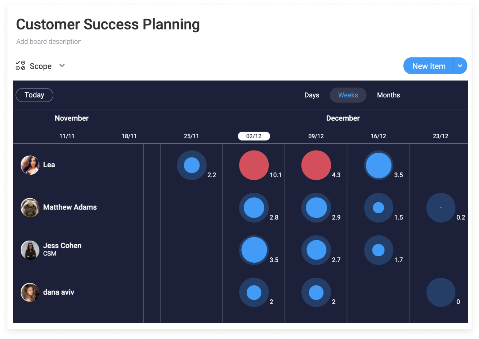 Customer success planning board view in monday.com to represent team workload. 