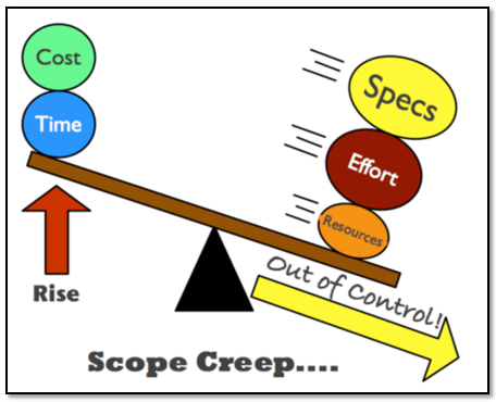 Scope creep is a reality for most projects since it's difficult to capture every little detail that goes into creating a deliverable.