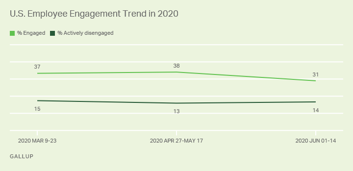 Gallup's employee engagement trend graph shows US engagement rates dropping in 2020