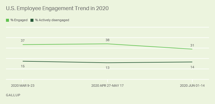 Gallup employee engagement Gallup's employee engagement trend graph shows US engagement rates dropping in 2020