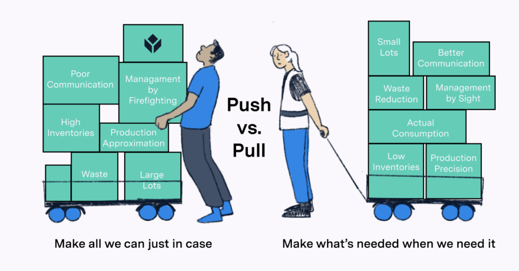 Push vs. pull production Push vs. pull production