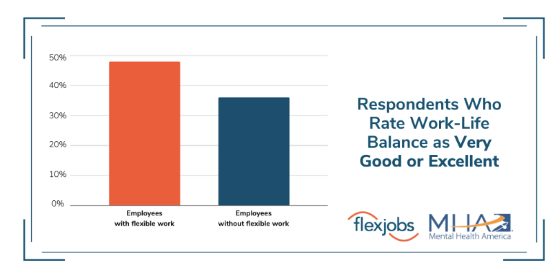 Remote work improves work-life balance Employees who work remotely report having a better work-life balance