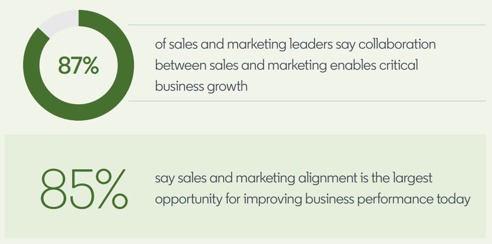 Sales and marketing collaboration enables growth Sales and marketing collaboration enables growth