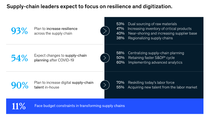 Supply chain resilience Supply chain resilience