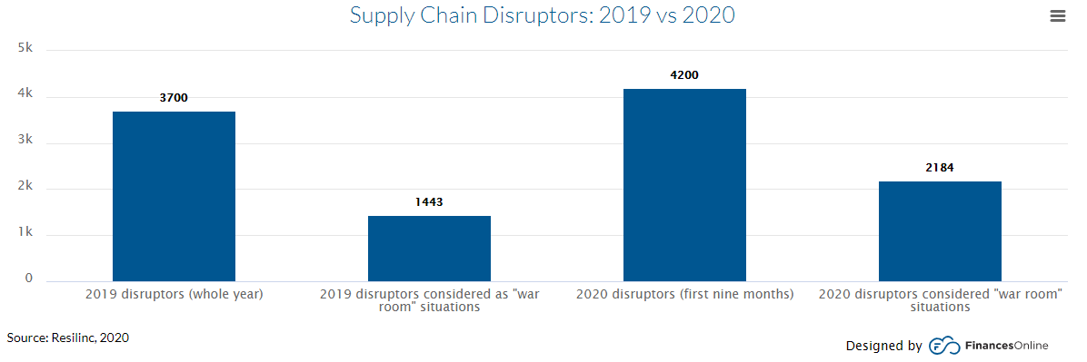 Supply chain disruptors 2019-2020