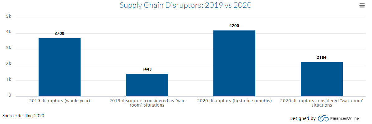 Supply chain disruptors 2019-2020 Supply chain disruptors 2019-2020