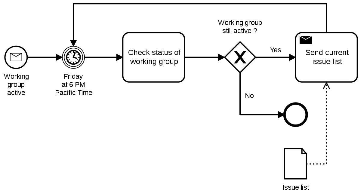 how to design a business process model