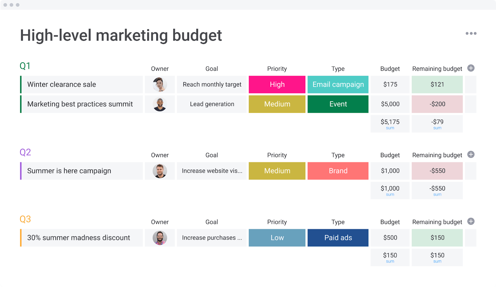 Marketing budget planning board