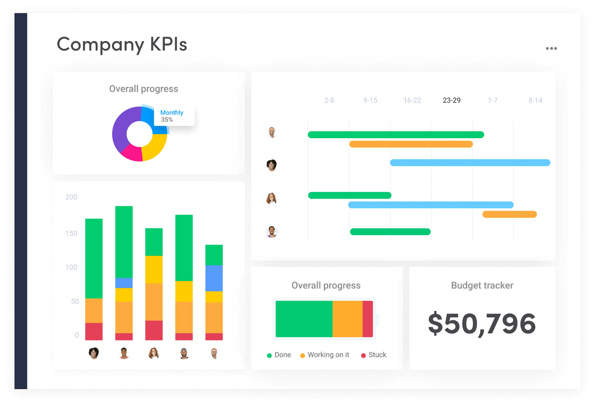 kpi reports - KPI dashboard A KPI dashboard on monday.com