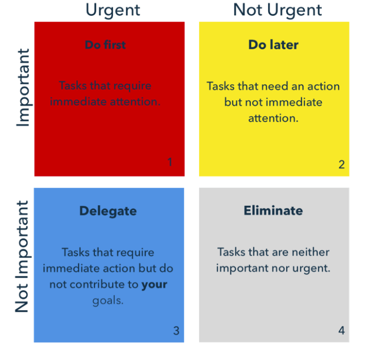 4 colored squares arranged in a 2 by 2 matrix of importance vs urgent