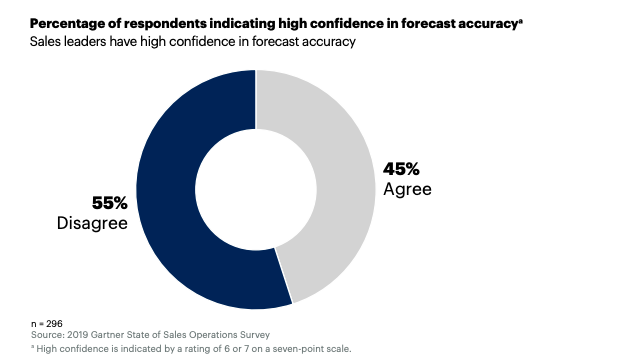 45% of sales leaders trust sales predictions