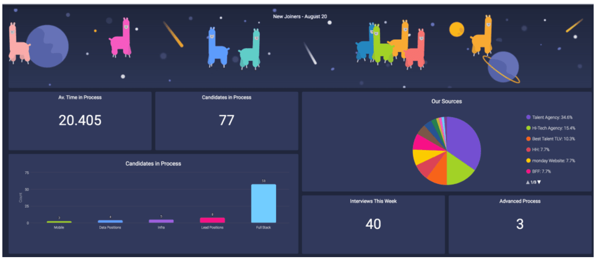 Colorful reporting dashboard