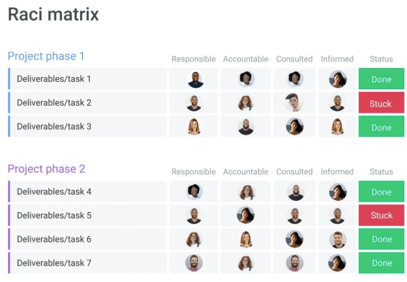 team charter - RACI matrix RACI matrix showing task ownership