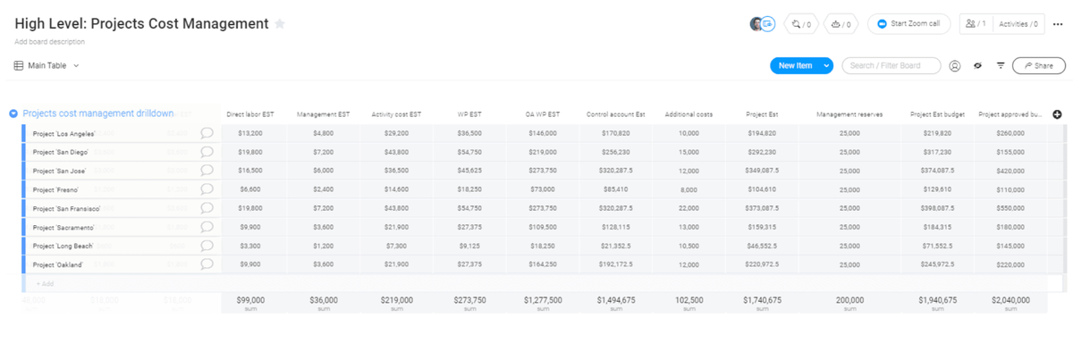 Screenshot of monday.com's Project Cost Management Template.