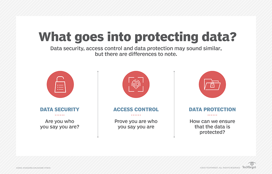 Infographic showing what goes into protecting data