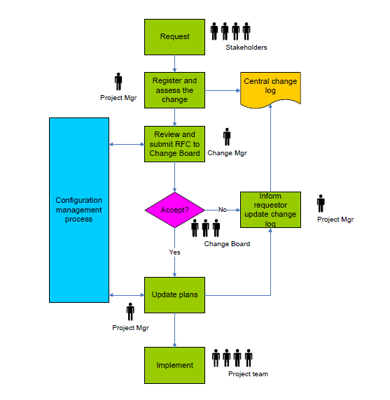 A process flow diagram illustrating how a process works