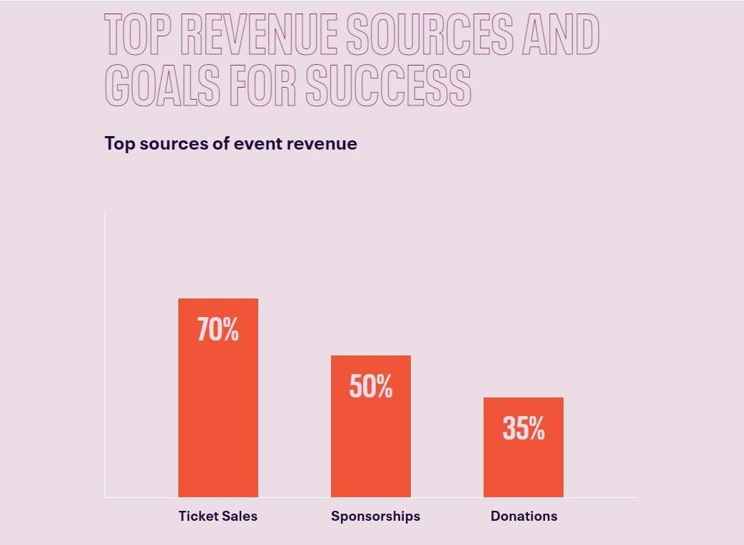 Top revenue sources for events Bar chart showing top sources of event revenue