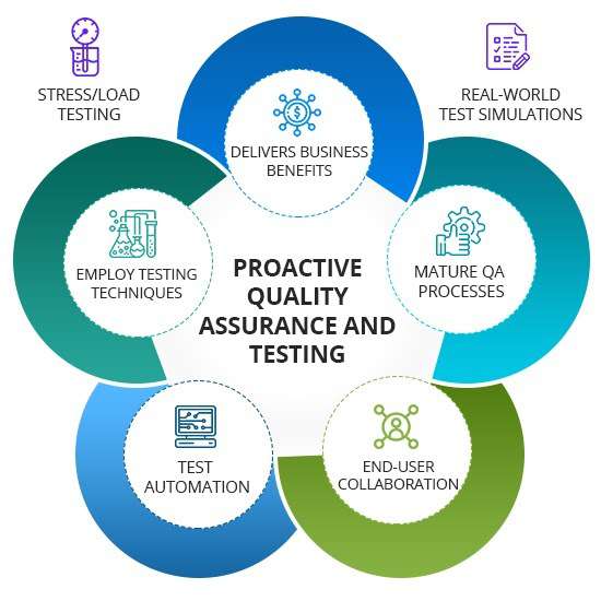 The quality assurance life cycle explained