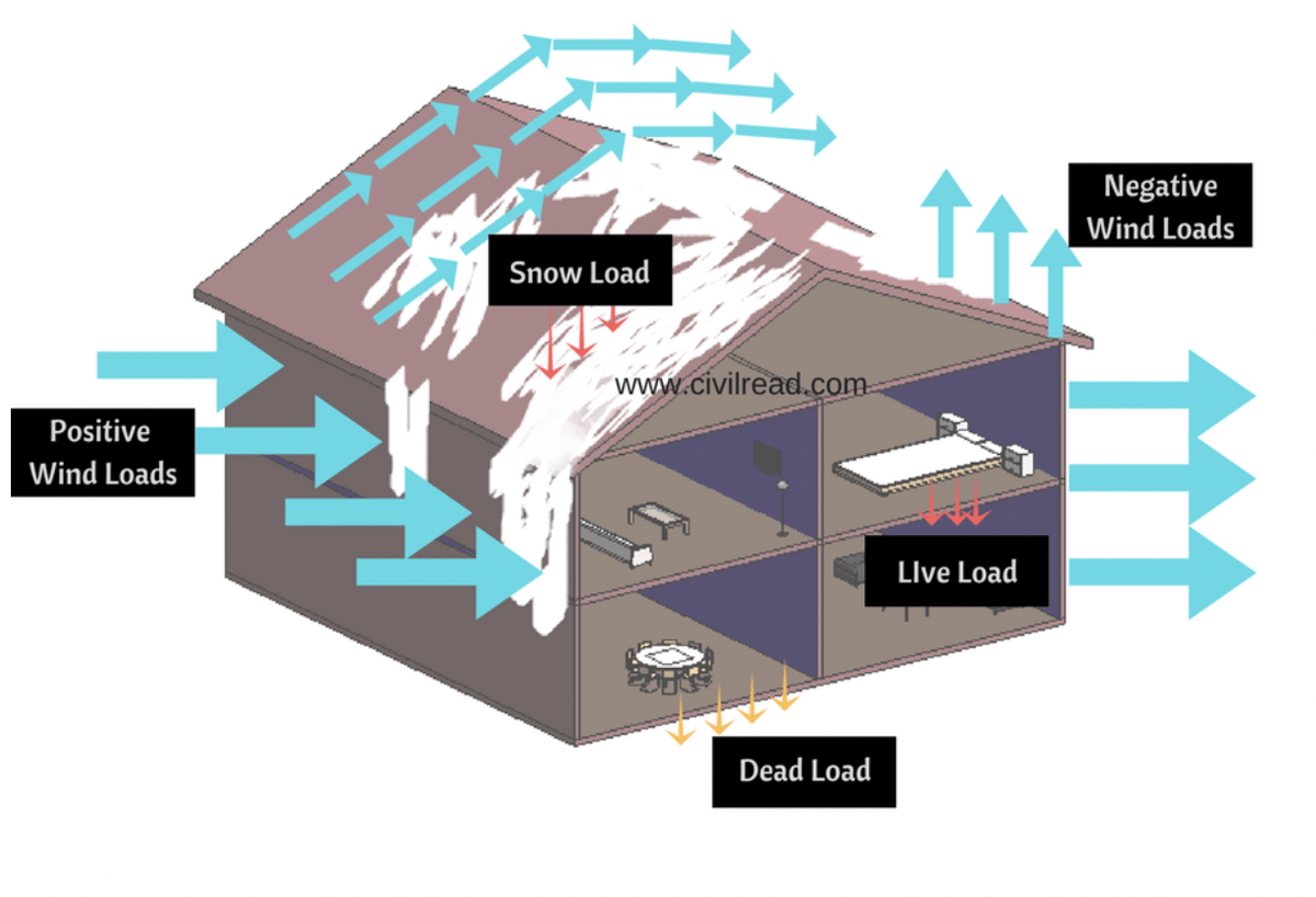 how the different load types affect a house