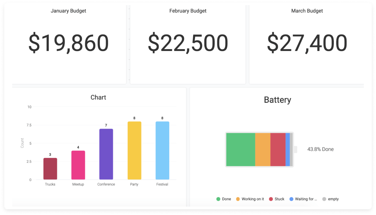 an example of a construction dashboard in monday.com