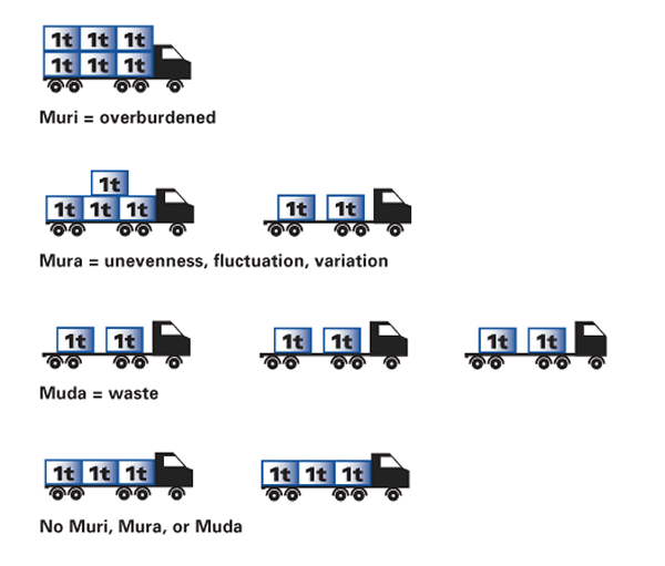illustration of muri, mura, and muda using trucks with cargo