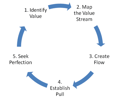 the 5 lean principles in a circle
