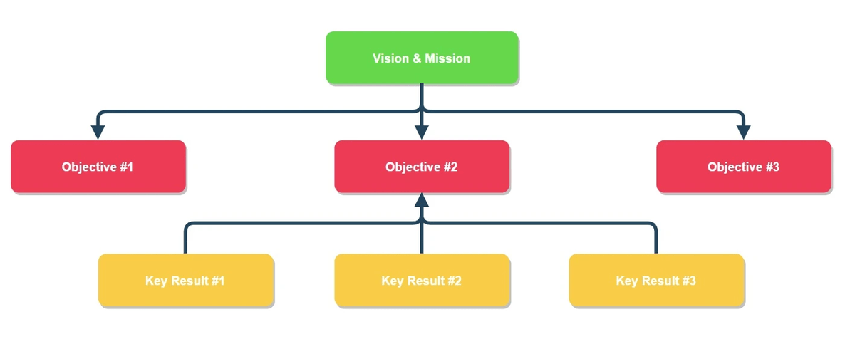 company OKRs diagram of objectives and key result being created from company vision and mission when setting OKRS