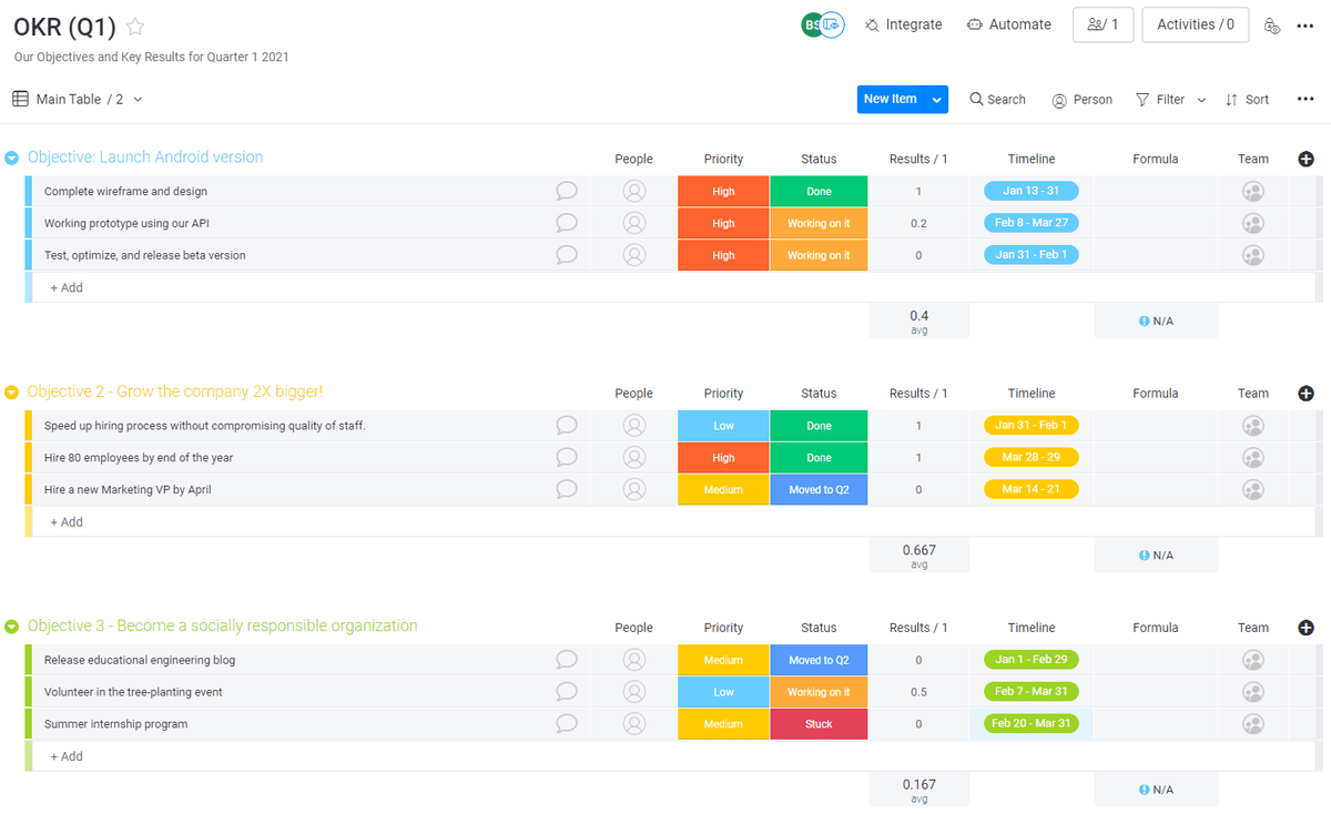 monday.com okrs screenshot of a monday.com board for tracking results after setting OKRS.