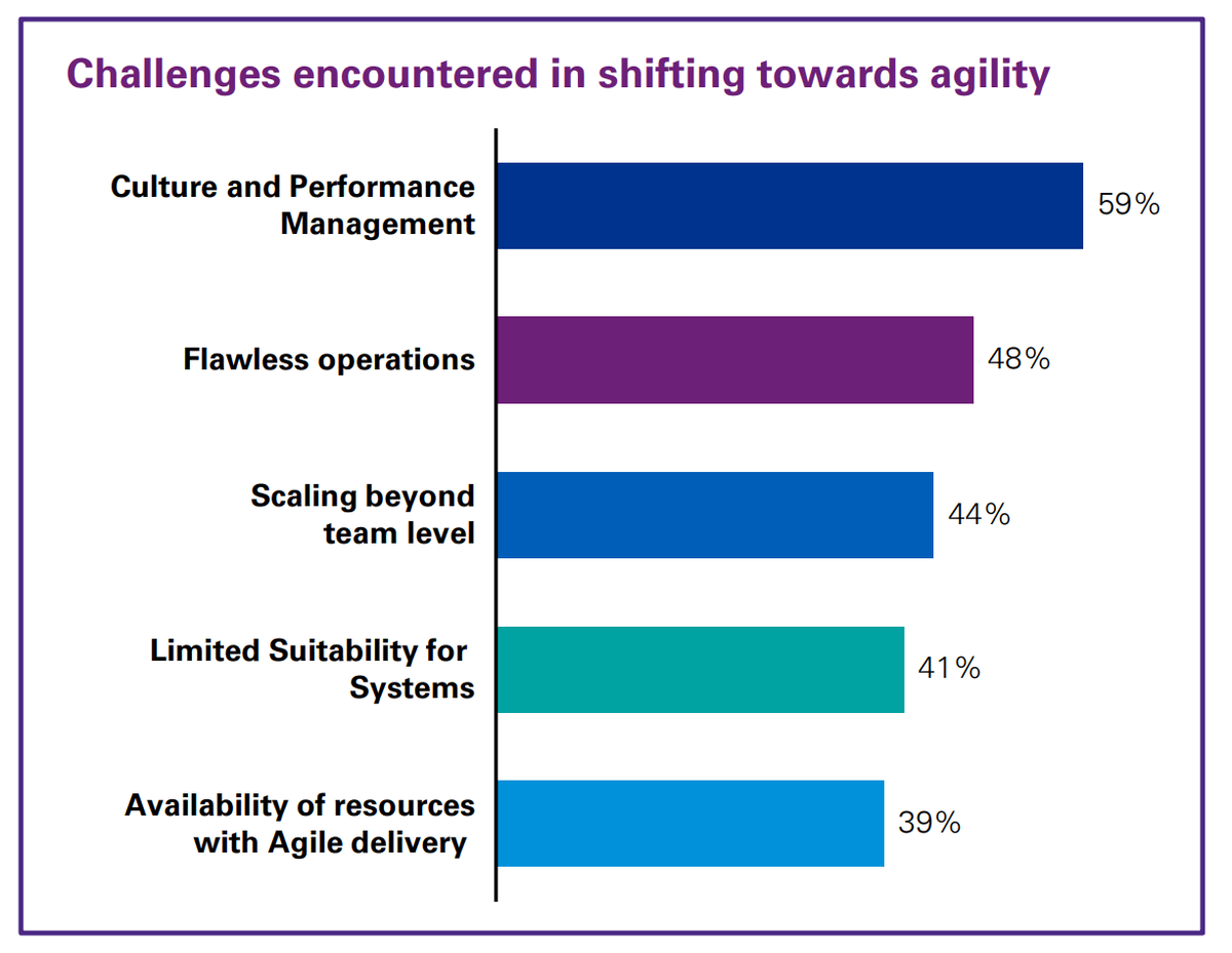 Graph of common Agile challenges during Agile transformaion
