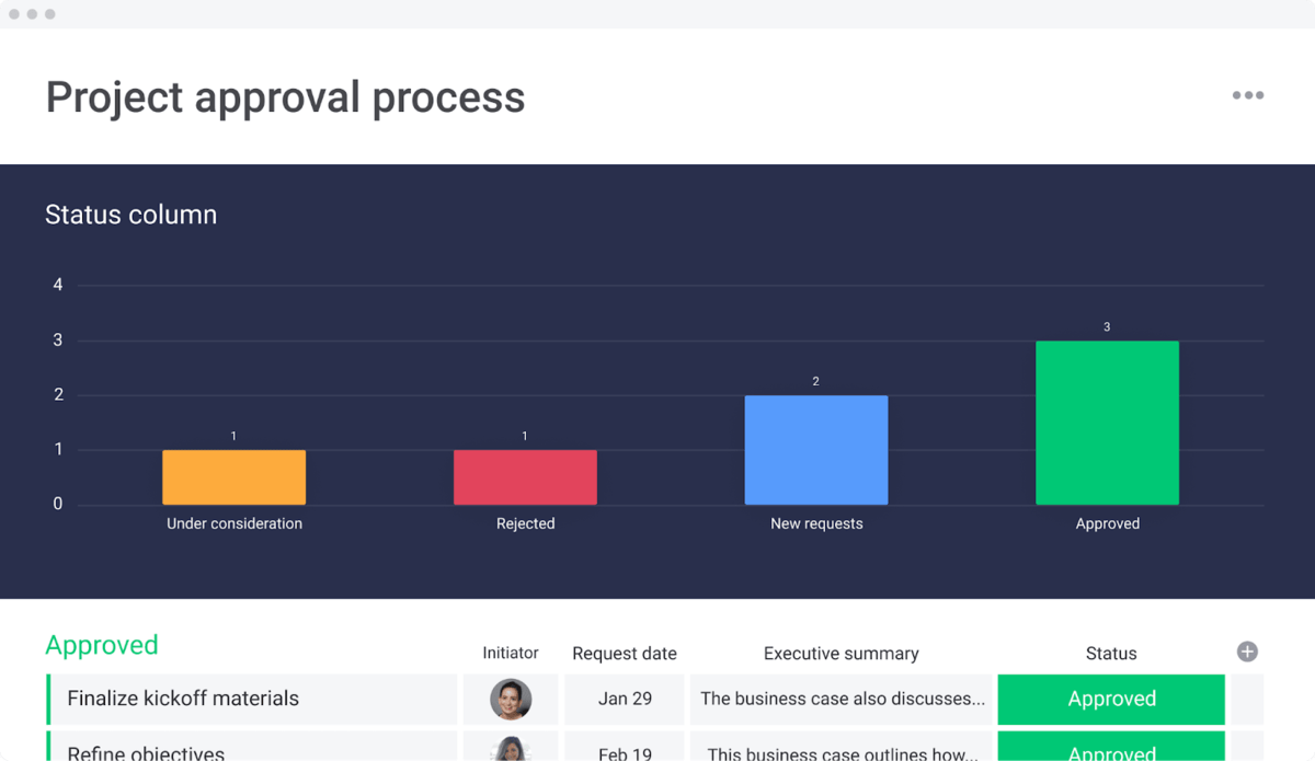Project approval status dashboard on monday.com