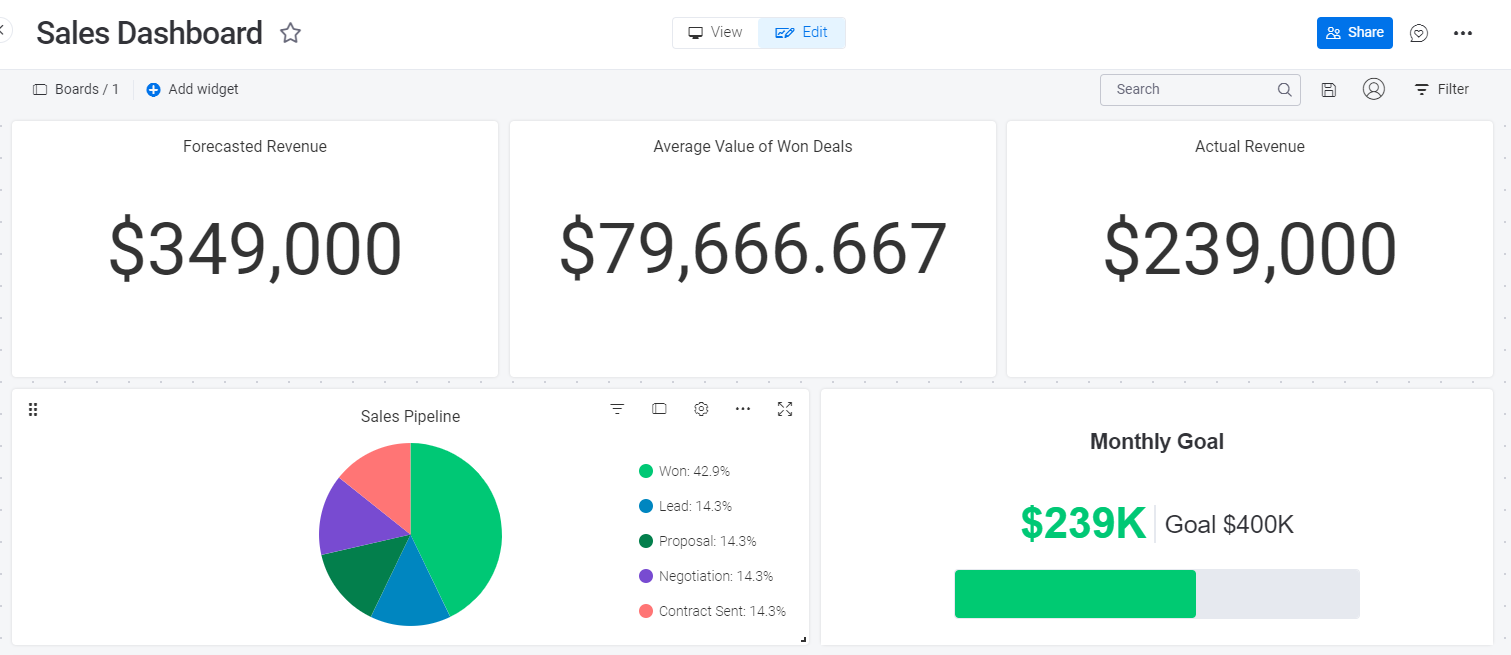 Sales dashboard with sales forecast